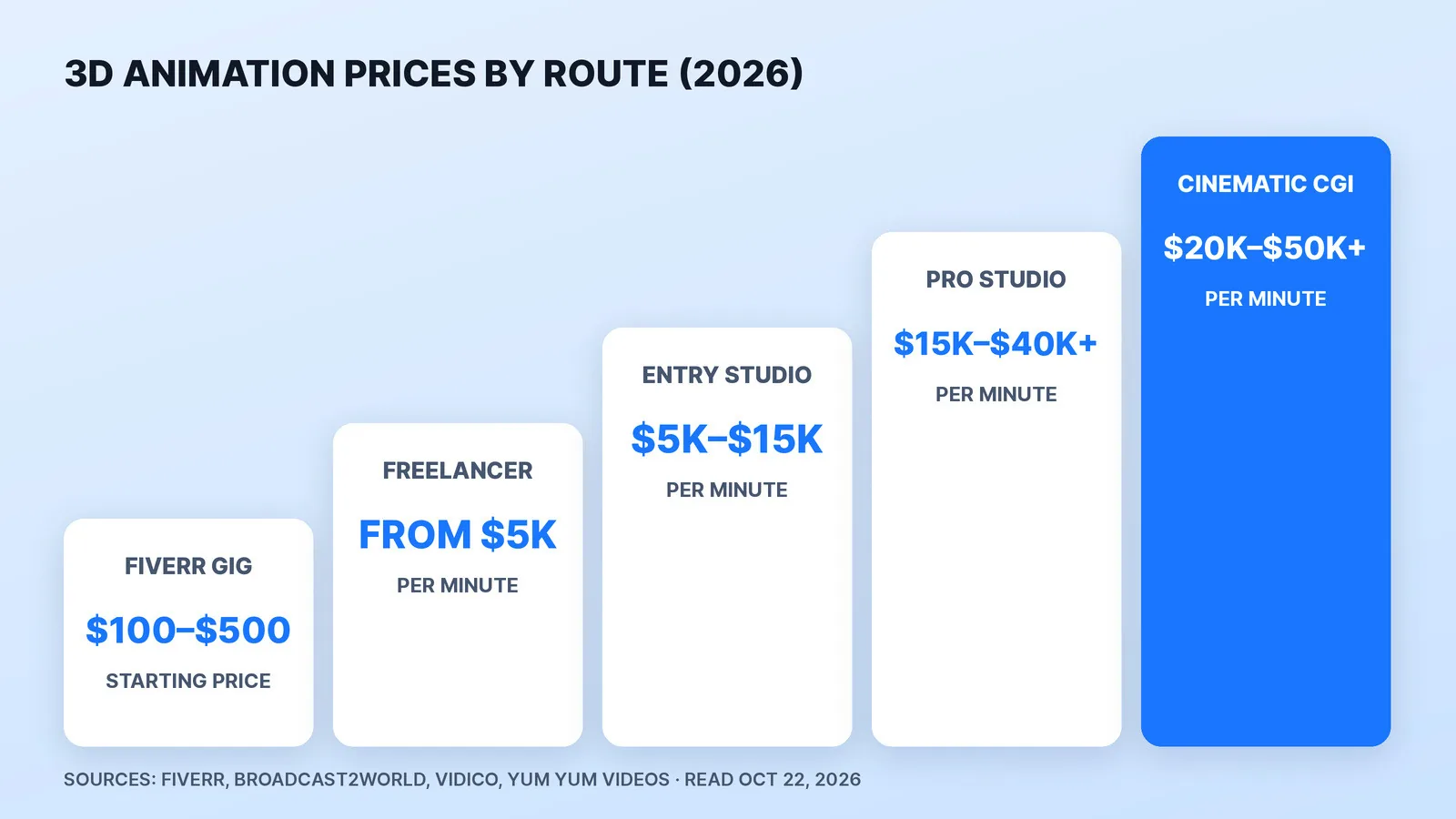 What 3D animation costs per finished minute in 2026, from published prices: most page-one Fiverr gigs start at $100–$500 for a short package, freelance 3D animators from about $5,000 a minute, entry-level studio 3D $5,000–$15,000, professional studios $15,000–$40,000+, and high-end cinematic CGI $20,000–$50,000+.