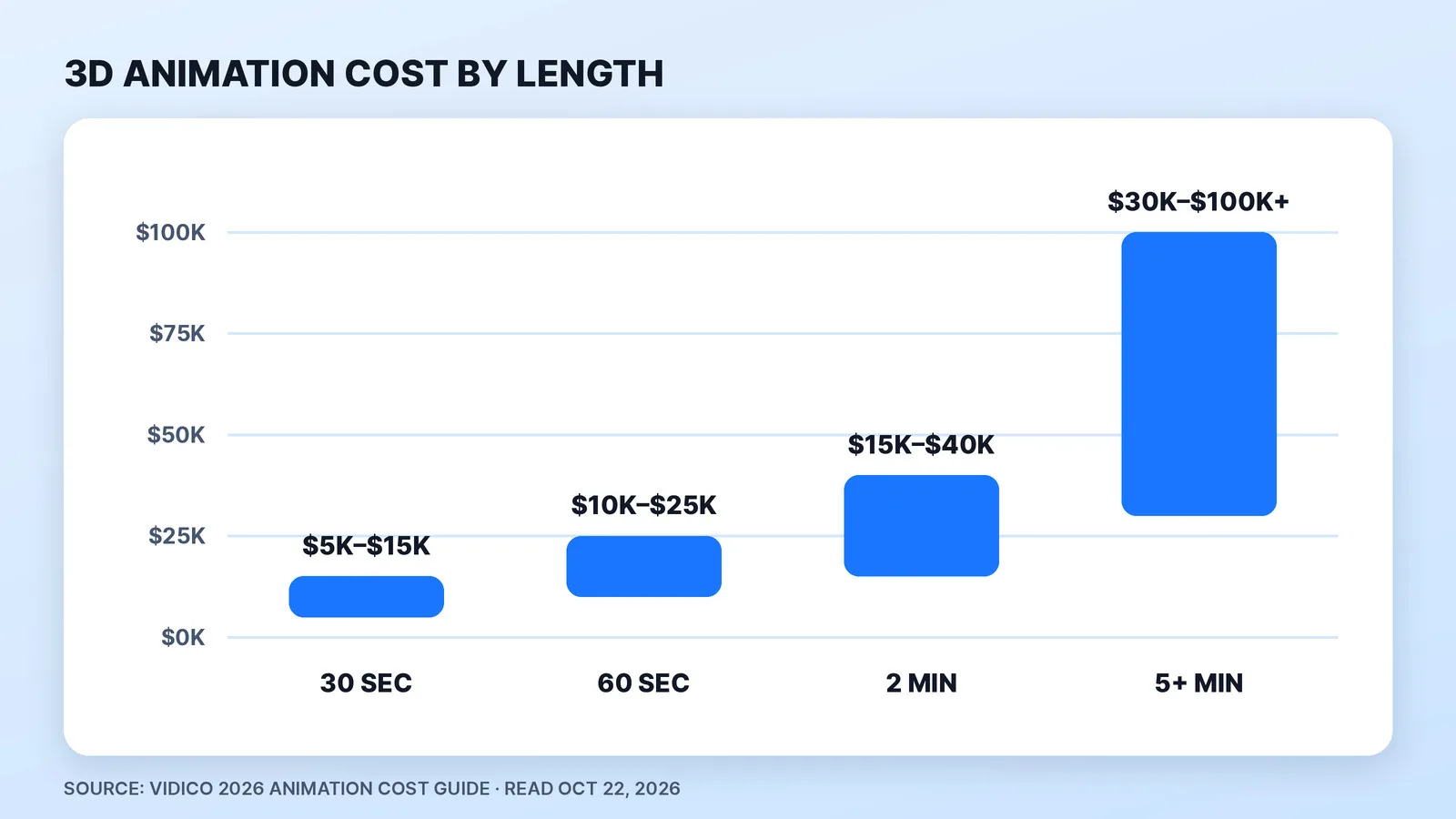 3D animation cost by finished length, from Vidico's 2026 guide: $5,000–$15,000 for 30 seconds, $10,000–$25,000 for 60 seconds, $15,000–$40,000 for 2 minutes and $30,000–$100,000+ for 5 minutes or more. Doubling the length doesn't double the price, because models and scenes carry over.