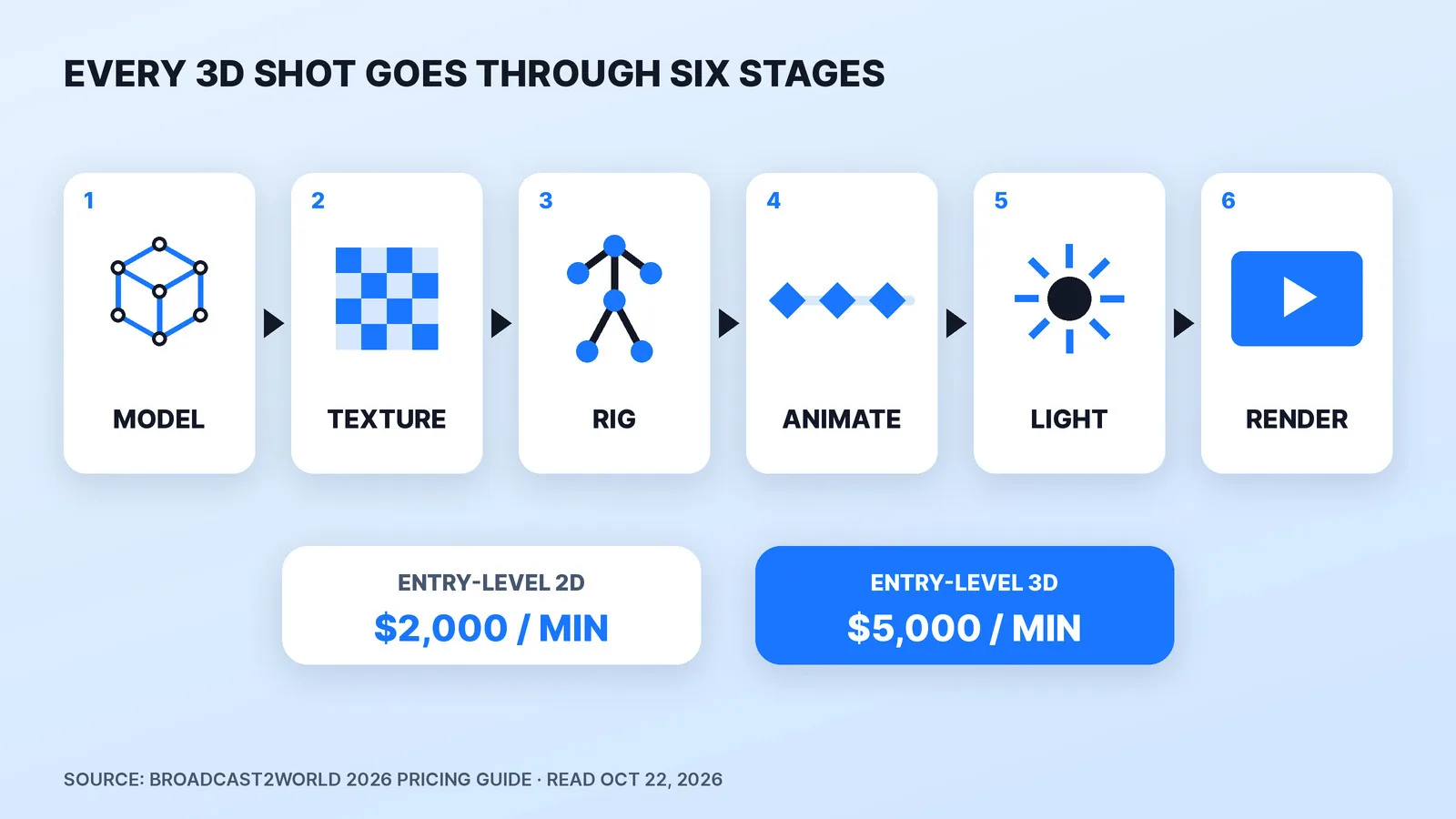 The six stages every 3D shot goes through before delivery: model, texture, rig, animate, light and render. A 2D explainer skips most of them, which is why entry-level 3D starts at $5,000 a minute against $2,000 for entry-level 2D (Broadcast2World).