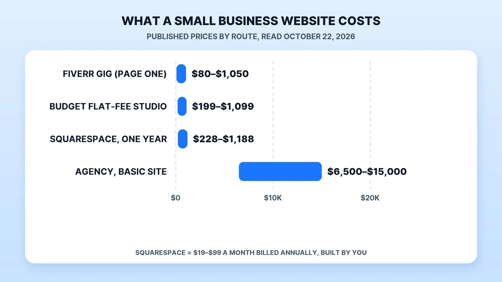 What a small business website costs by route in 2026: $80–$1,050 for a page-one Fiverr gig, $199–$1,099 at budget flat-fee studios, and $6,500–$15,000 for a basic small-business site from an agency, against $228–$1,188 a year for a Squarespace plan you build yourself (published prices read October 22, 2026).