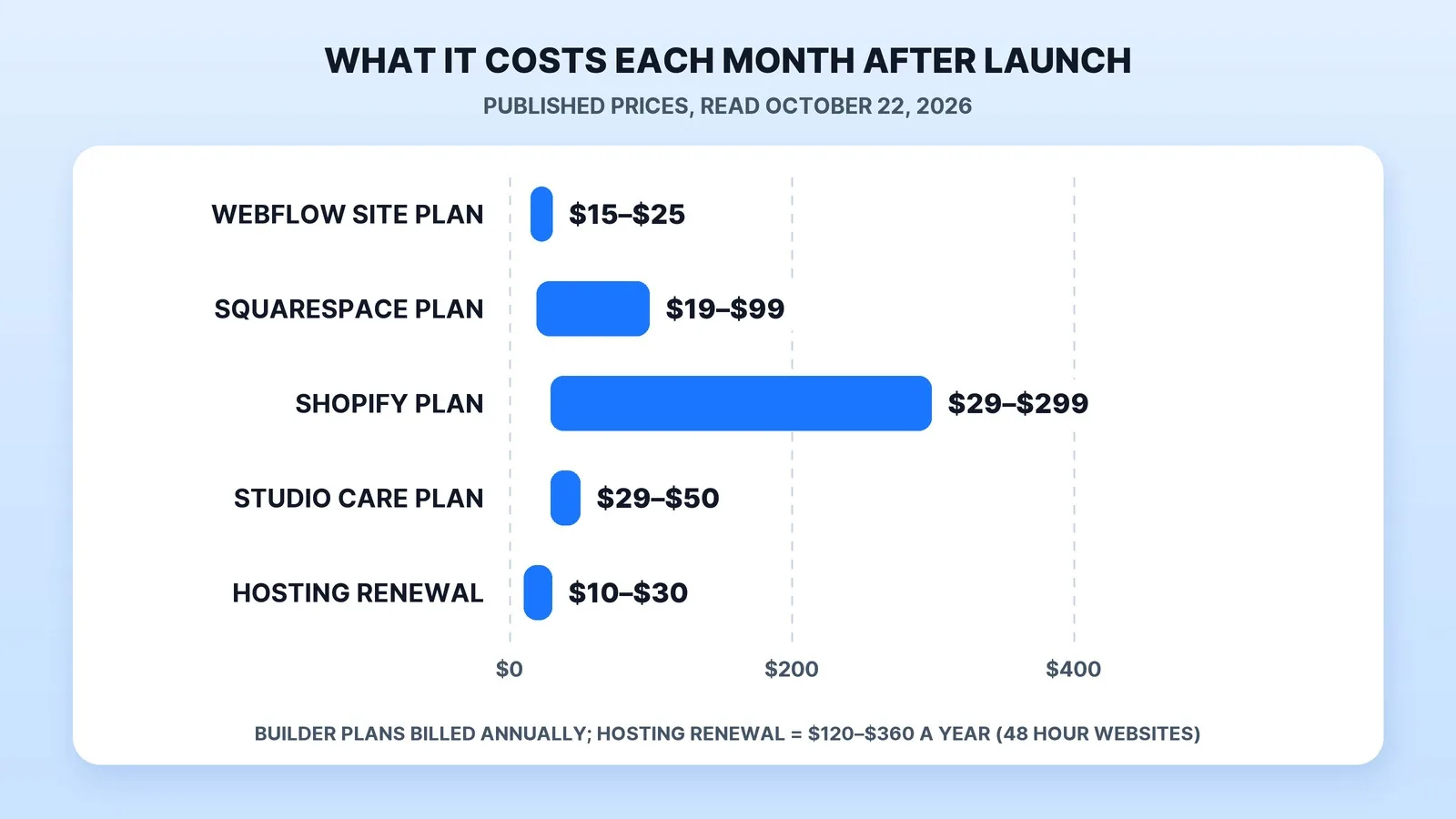 What a small business website costs each month after launch: Webflow $15–$25 and Squarespace $19–$99 billed annually, Shopify $29–$299 billed yearly, budget studio care plans $29–$50 (Linkit Marketing, Websites That Get Calls), and $10–$30 a month for 48 Hour Websites' hosting renewal at $120–$360 a year (read October 22, 2026).