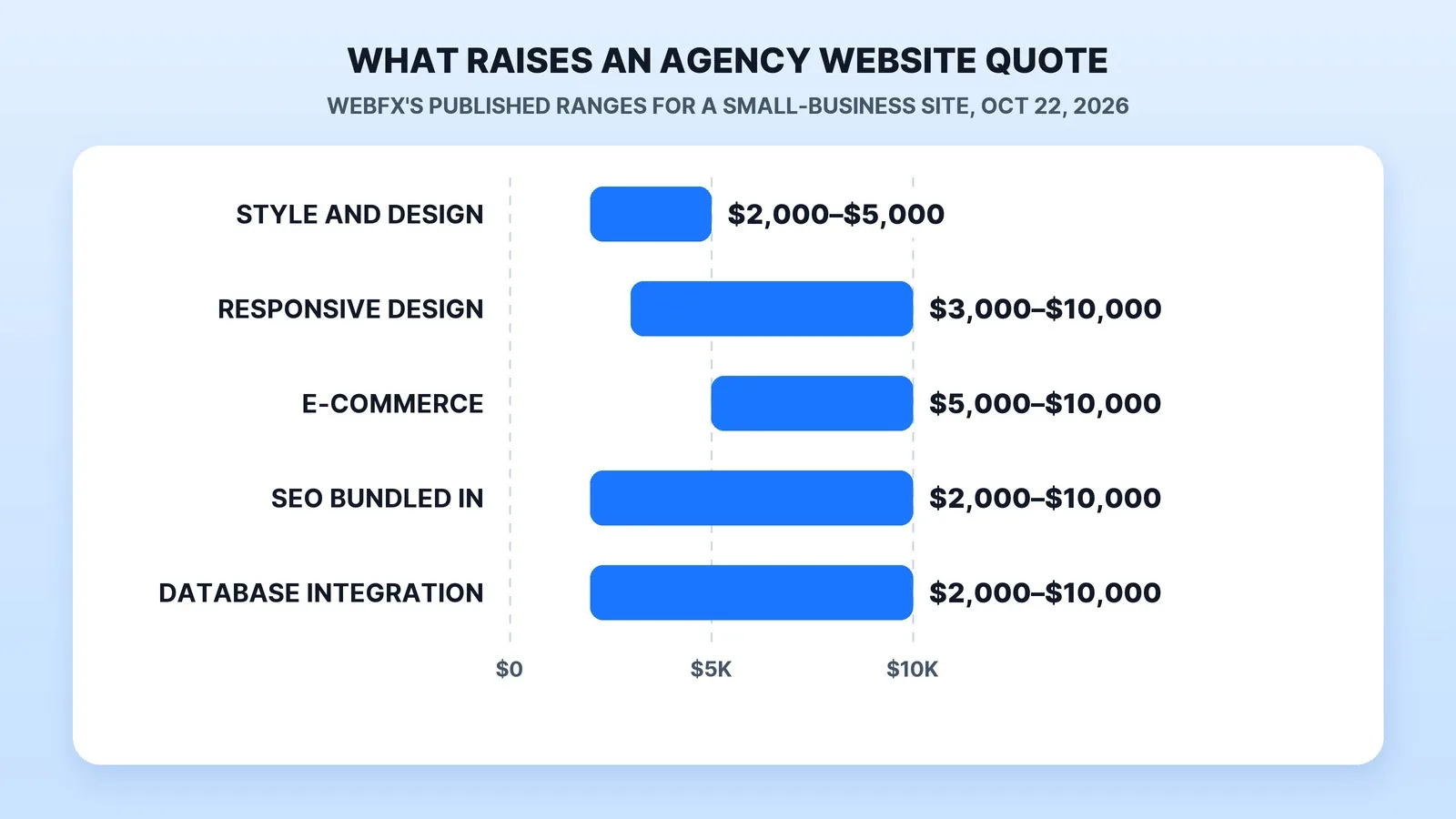 WebFX's published price ranges for each part of a basic small-business website: style $2,000–$5,000, responsive design $3,000–$10,000, e-commerce functionality $5,000–$10,000, SEO bundled in $2,000–$10,000 and database integration $2,000–$10,000 (read October 22, 2026).