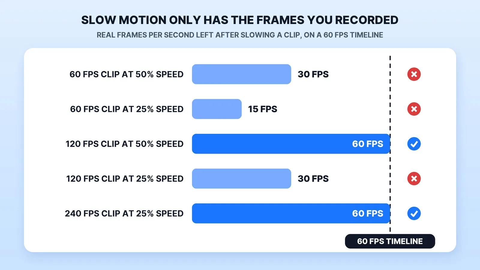 Slowing a clip down leaves only the frames that were recorded: a 60 fps clip shows 30 real frames per second at 50% speed and 15 at 25%, while a 120 fps clip at 50% and a 240 fps clip at 25% both hold a full 60 fps on a 60 fps timeline.