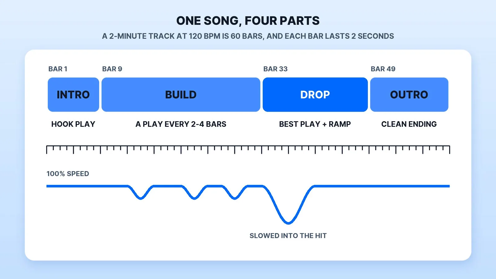 An example layout for a two-minute song at 120 BPM: an 8-bar intro with a hook play, a 24-bar build with a play every two to four bars and short speed ramps into each hit, a 16-bar drop with the best play and the deepest ramp, and a 12-bar outro with a clean ending.