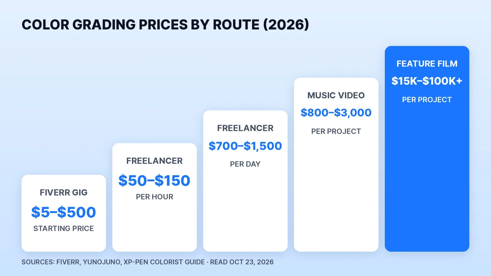 What color grading costs in 2026, from published figures: Fiverr video grading gigs start at $5–$500, freelance colorists charge $50–$150 an hour or $700–$1,500 a day, a music video grade runs $800–$3,000 and a feature film $15,000–$100,000+.