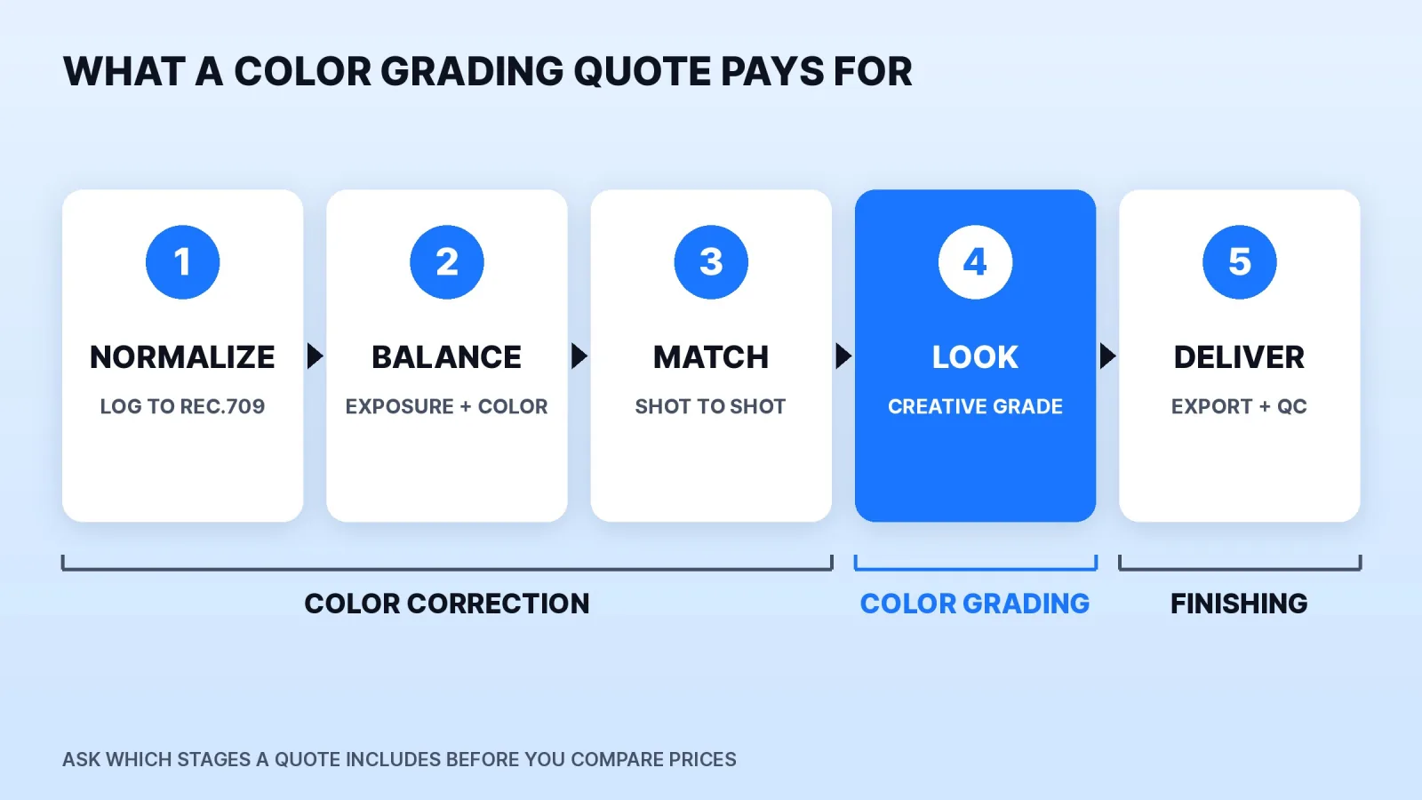 The five stages a color grading quote pays for: normalize log footage to Rec.709, balance exposure and color, and match shot to shot (color correction), then the creative look (color grading), then export and quality checks (finishing).