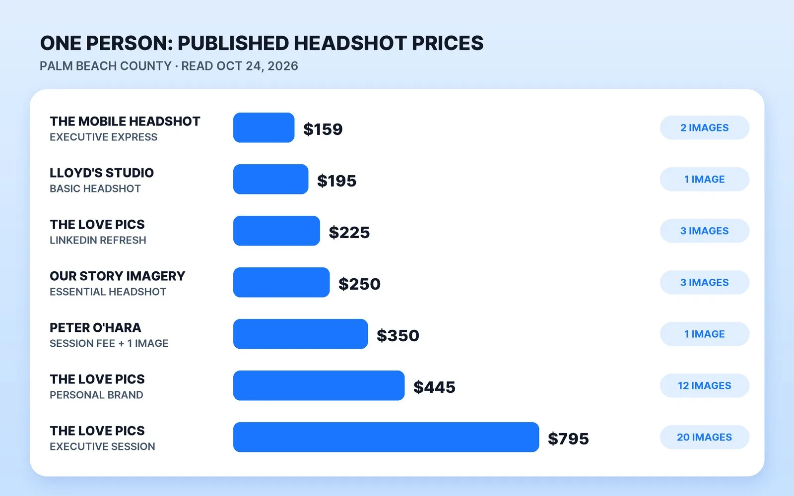 Published headshot prices for one person in Palm Beach County, read October 24, 2026: The Mobile Headshot's Executive Express is $159 for 2 retouched images, Lloyd's Studio $195 for 1, The Love Pics' LinkedIn Refresh $225 for 3, Our Story Imagery's Essential Headshot $250 for 3 and Peter O'Hara $350 for one image; longer personal-brand sessions run $445 for 12 images and $795 for 20.