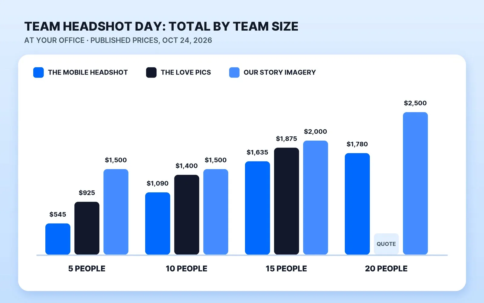 Total cost of a team headshot day at your office by team size, from published prices read October 24, 2026: The Mobile Headshot (basic retouching) is $545 for 5 people, $1,090 for 10, $1,635 for 15 and $1,780 for 20; The Love Pics is $925, $1,400 and $1,875 up to its 15-person limit; Our Story Imagery starts at $1,500 for up to 10 people, then $2,000 and $2,500.