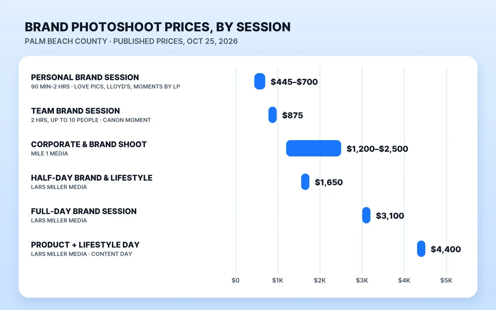 Brand photoshoot prices in Palm Beach County, read October 25, 2026: personal-brand sessions of 90 minutes to two hours cost $445–$700, Canon Moment's two-hour brand session for teams $875, Mile 1 Media's corporate and brand photography $1,200–$2,500, and Lars Miller Media's half-day brand session $1,650, full day $3,100 and product-and-lifestyle Content Day $4,400.