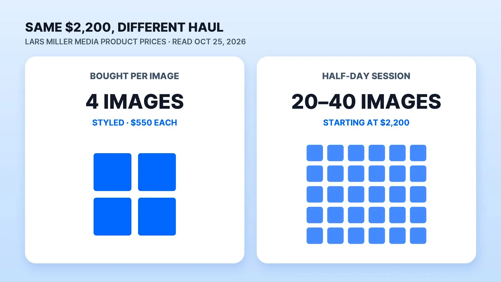 At Lars Miller Media's published product prices, $2,200 buys four styled lifestyle images at $550 each, or a half-day session starting at $2,200 that typically produces 20–40 edited images (read October 25, 2026).