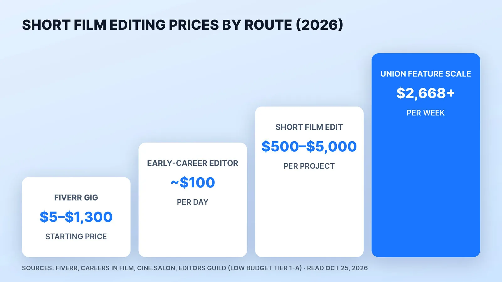 What it costs to edit a short film in 2026, from published prices: Fiverr short film editing gigs start at $5 to $1,300, an early-career film editor charges around $100 a day, a full short film edit runs $500 to $5,000 per project, and the Editors Guild minimum for an on-call editor on a low-budget feature is $2,668 a week.