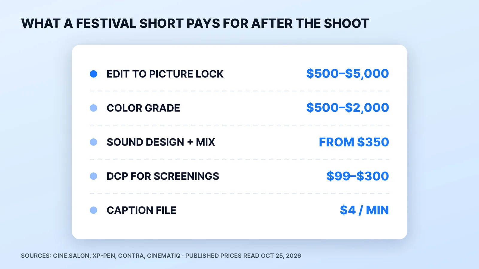 The post-production bill for a festival short film, from published prices: edit to picture lock $500 to $5,000, color grade $500 to $2,000, sound design and mix starting at $350, a DCP for screenings $99 to $300, and a caption file at $4 a minute.