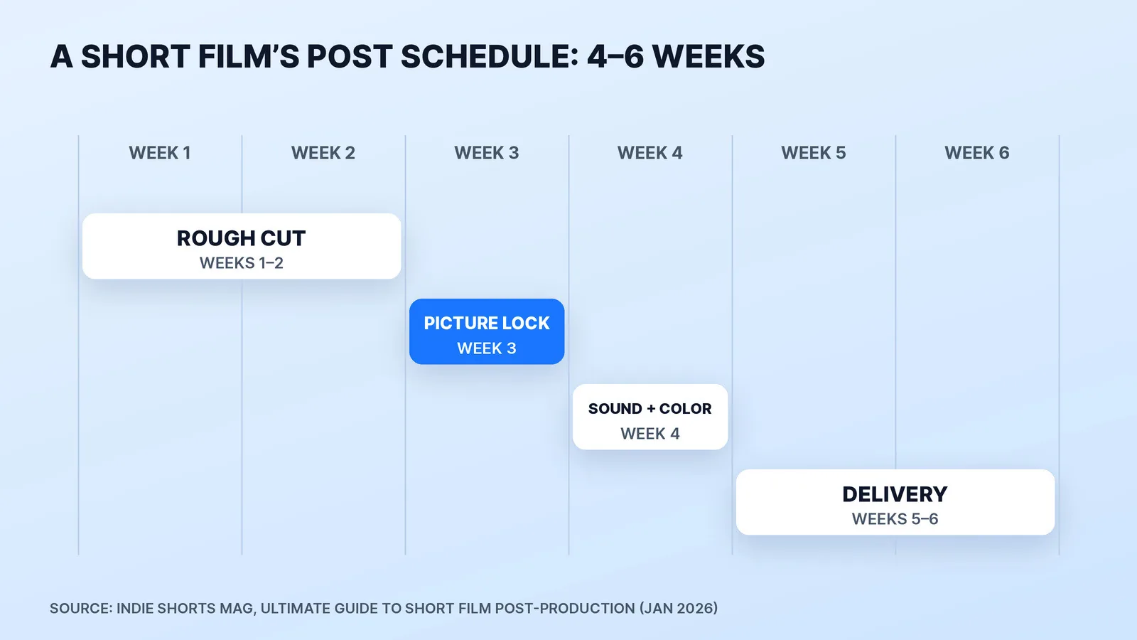 A short film's post-production schedule over six weeks: rough cut in weeks one and two, picture lock in week three, sound and color in week four, and final delivery in weeks five and six.