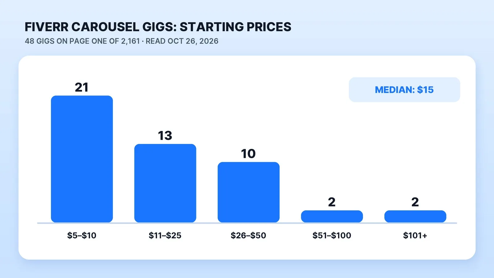 Starting prices of the 48 carousel design gigs on page one of Fiverr's search, read October 26, 2026: 21 start at $5–$10, 13 at $11–$25, 10 at $26–$50, 2 at $51–$100 and 2 above $100. The median is $15, and Fiverr lists 2,161 carousel design services.
