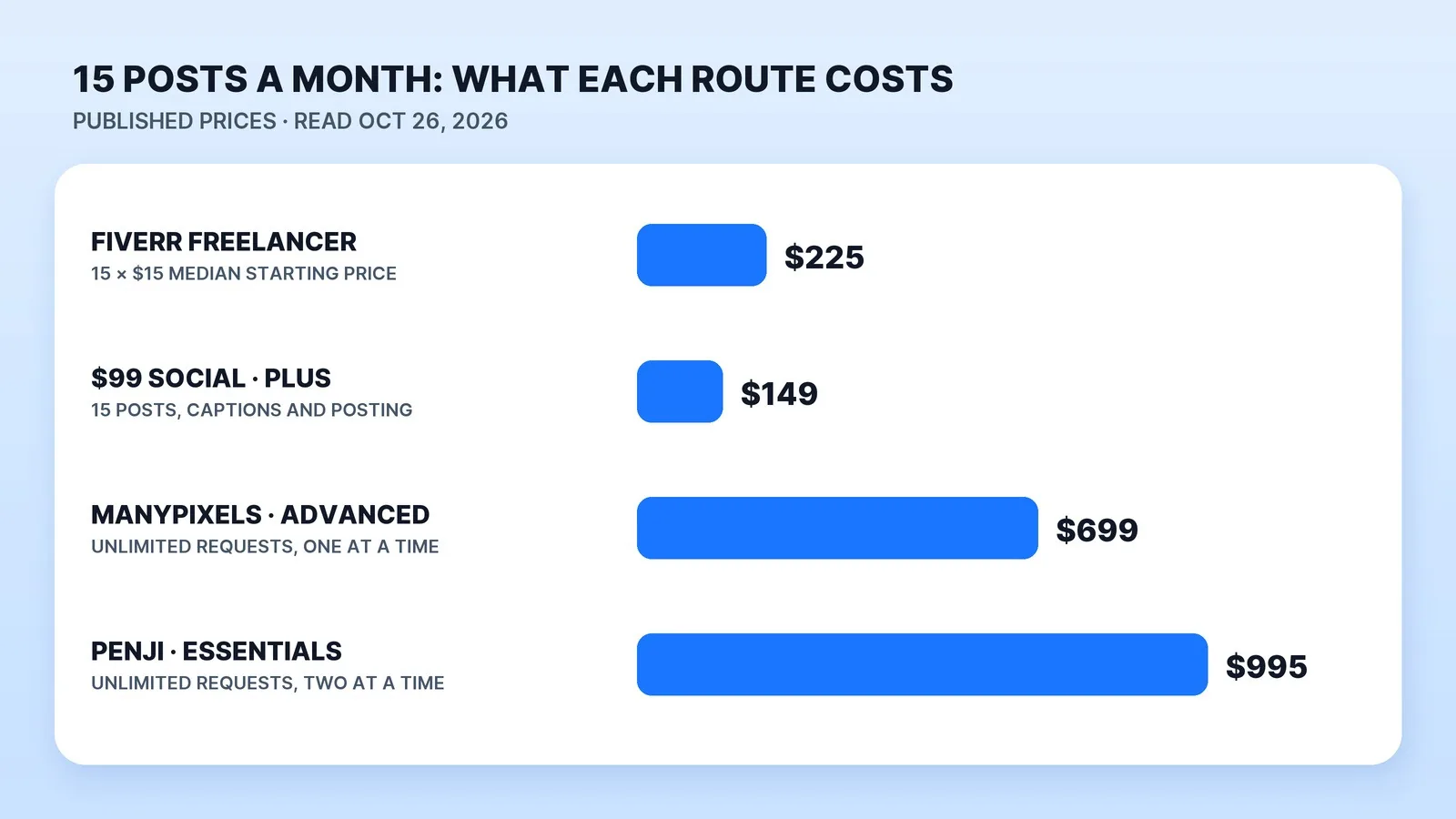 What 15 designed posts a month cost by route at published prices, read October 26, 2026: about $225 from Fiverr freelancers at the $15 median starting price (our calculation), $149 on $99 Social's Plus plan, $699 on ManyPixels' Advanced plan and $995 on Penji's Essentials plan.