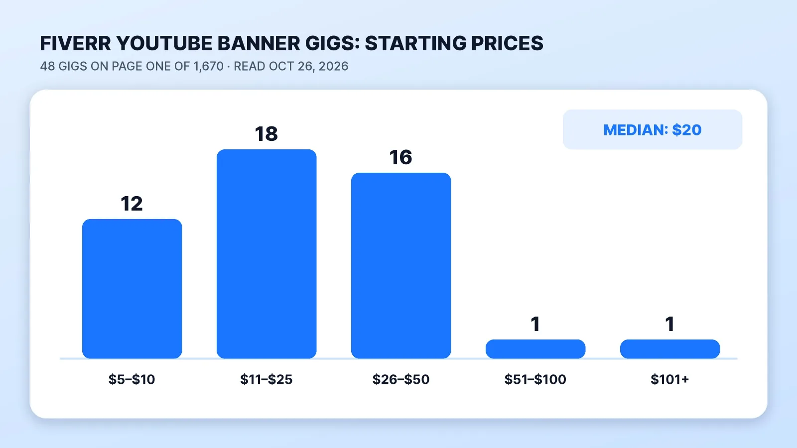 Starting prices of the 48 YouTube banner gigs on page one of Fiverr's search, read October 26, 2026: 12 start at $5–$10, 18 at $11–$25, 16 at $26–$50, 1 at $51–$100 and 1 above $100. The median is $20, and Fiverr lists 1,670 YouTube banner services.