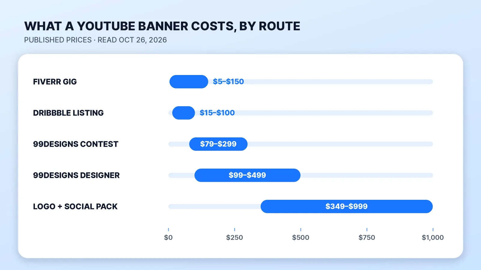 Published prices for a YouTube banner by route, read October 26, 2026: Fiverr gigs on page one start at $5–$150, Dribbble listings we read run $15–$100, 99designs contests $79–$299, a 99designs 1-to-1 designer $99–$499, and a 99designs logo and social media pack from a designer $349–$999.