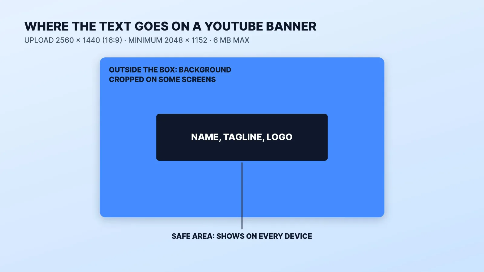 The layout of a YouTube banner: upload a 16:9 image of 2560 × 1440 pixels (2048 × 1152 at minimum, 6 MB at most) and keep the channel name, tagline and logo in the centred safe area, because everything outside it is background that some screens crop.