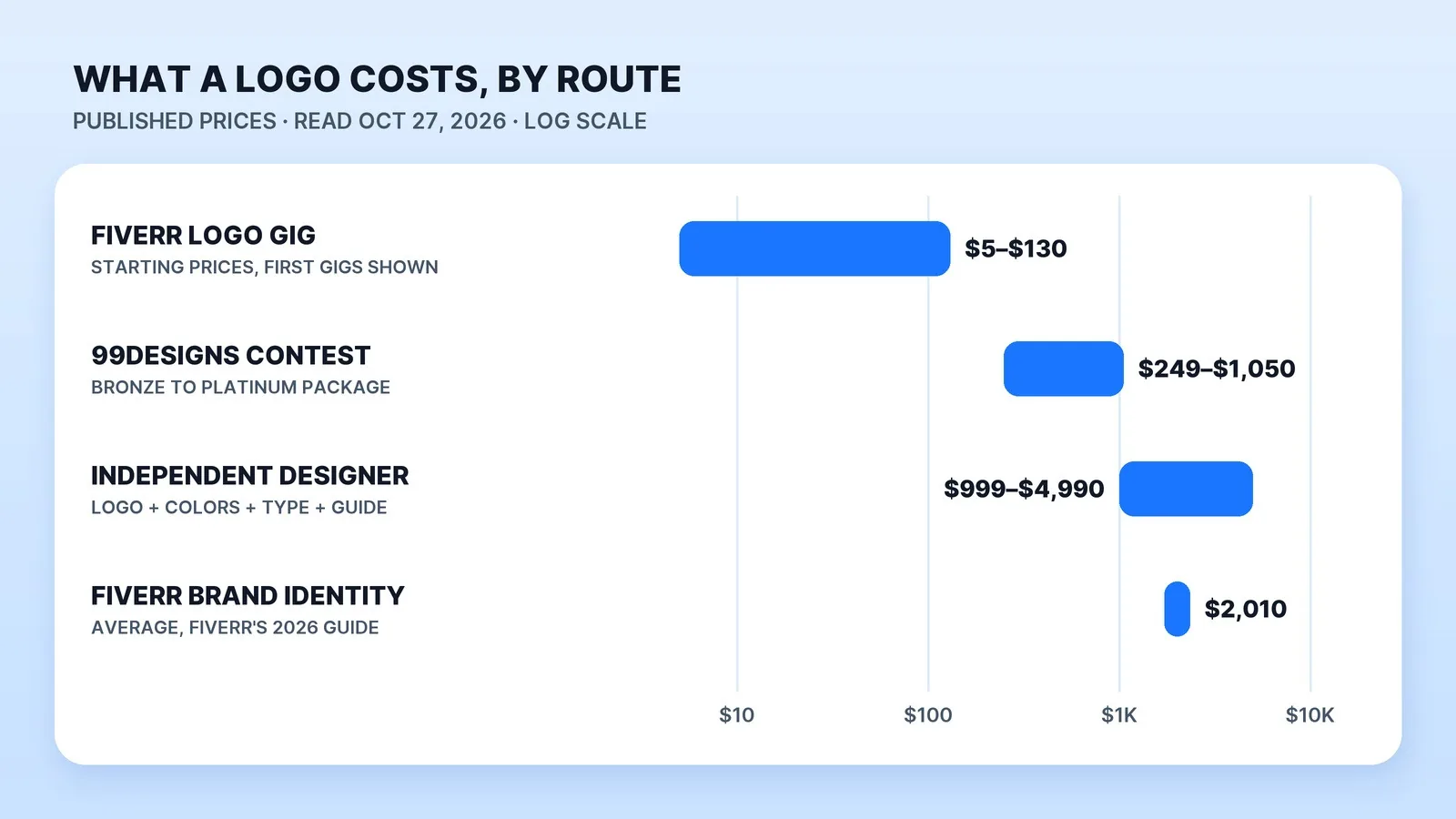 What a logo costs by route at published prices, read October 27, 2026, on a log scale: Fiverr logo gigs start at $5–$130, 99designs contests run $249–$1,050, one independent designer's identity packages run $999–$4,990, and Fiverr's 2026 guide puts brand identity projects at about $2,010 on average.