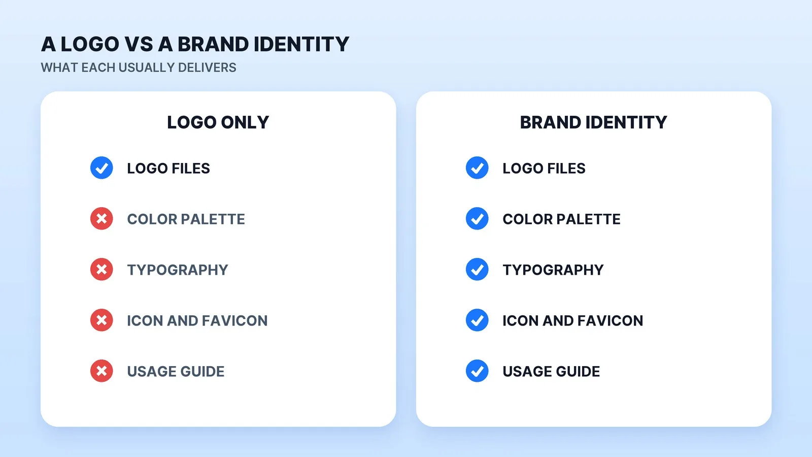 A logo order delivers the mark itself. A brand identity package adds a color palette, typography, an icon and favicon set and a usage guide, as in one independent designer's $999 Basic package (read October 27, 2026).