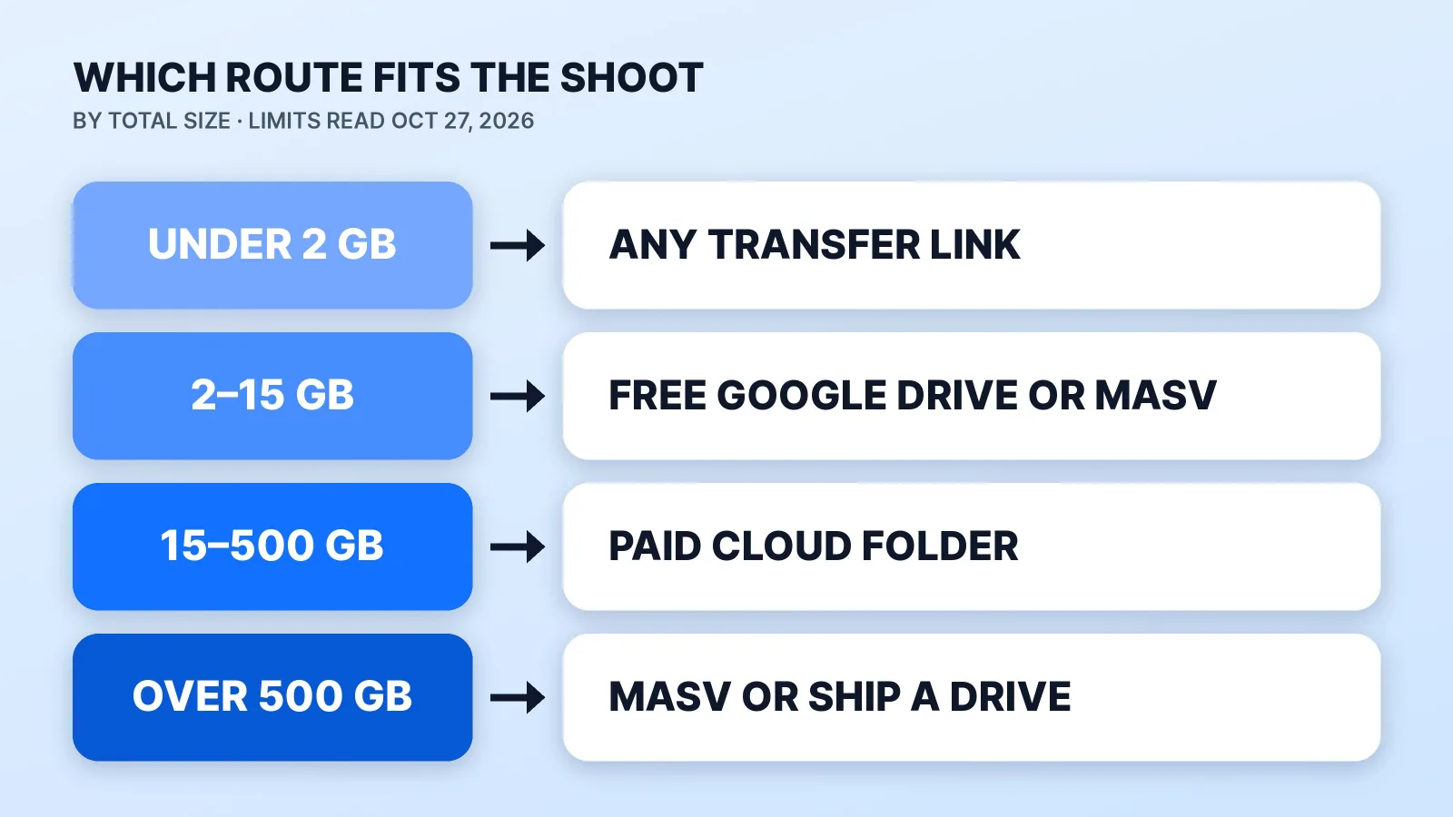 Which route fits the shoot, by total size: under 2 GB any transfer link works; 2–15 GB fits free Google Drive storage or MASV's free 15 GB a month; up to about 500 GB, a paid Google Drive, Dropbox or Frame.io folder; past 500 GB, MASV or a shipped drive, because the upload alone runs past 15 hours at the U.S. median upload speed.