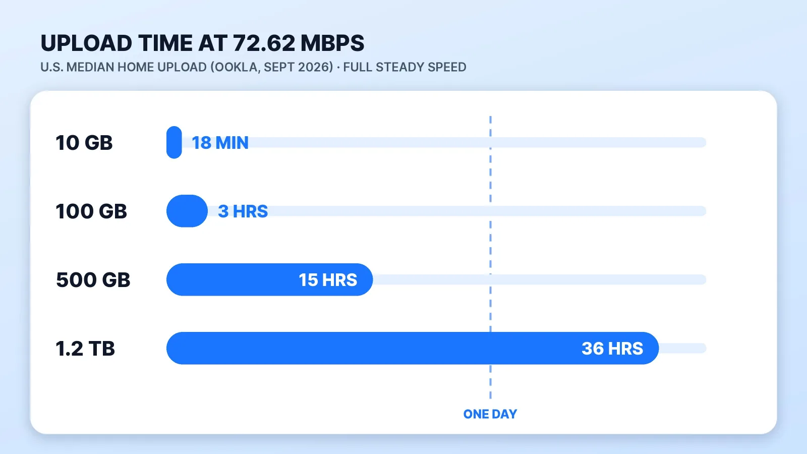 Upload time at the U.S. median fixed broadband upload of 72.62 Mbps (Ookla, September 2026), at full steady speed: 10 GB takes about 18 minutes, 100 GB about 3 hours, 500 GB about 15 hours and a 1.2 TB shoot about 36 hours, more than a full day.