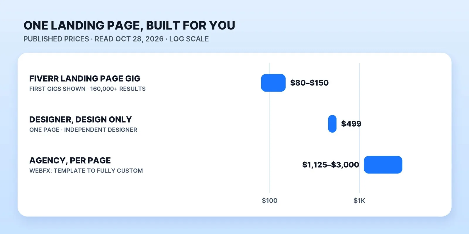 What one landing page costs to have built, at published prices read October 28, 2026, on a log scale: Fiverr landing page gigs start at $80–$150 across 160,000+ results, one independent designer charges $499 to design a single page (design only, no build), and WebFX charges $1,125–$3,000 per page from a template build to a fully custom one.