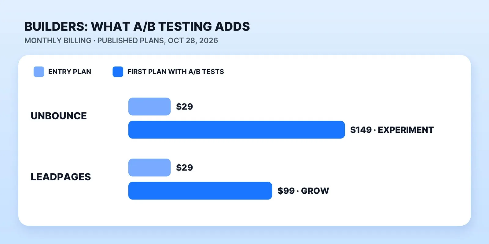 On published monthly plans read October 28, 2026, A/B testing more than triples the builder bill: Unbounce's entry plan is $29 a month and its first plan with A/B tests, Experiment, is $149; Leadpages starts at $29 and its Grow plan with A/B testing is $99.