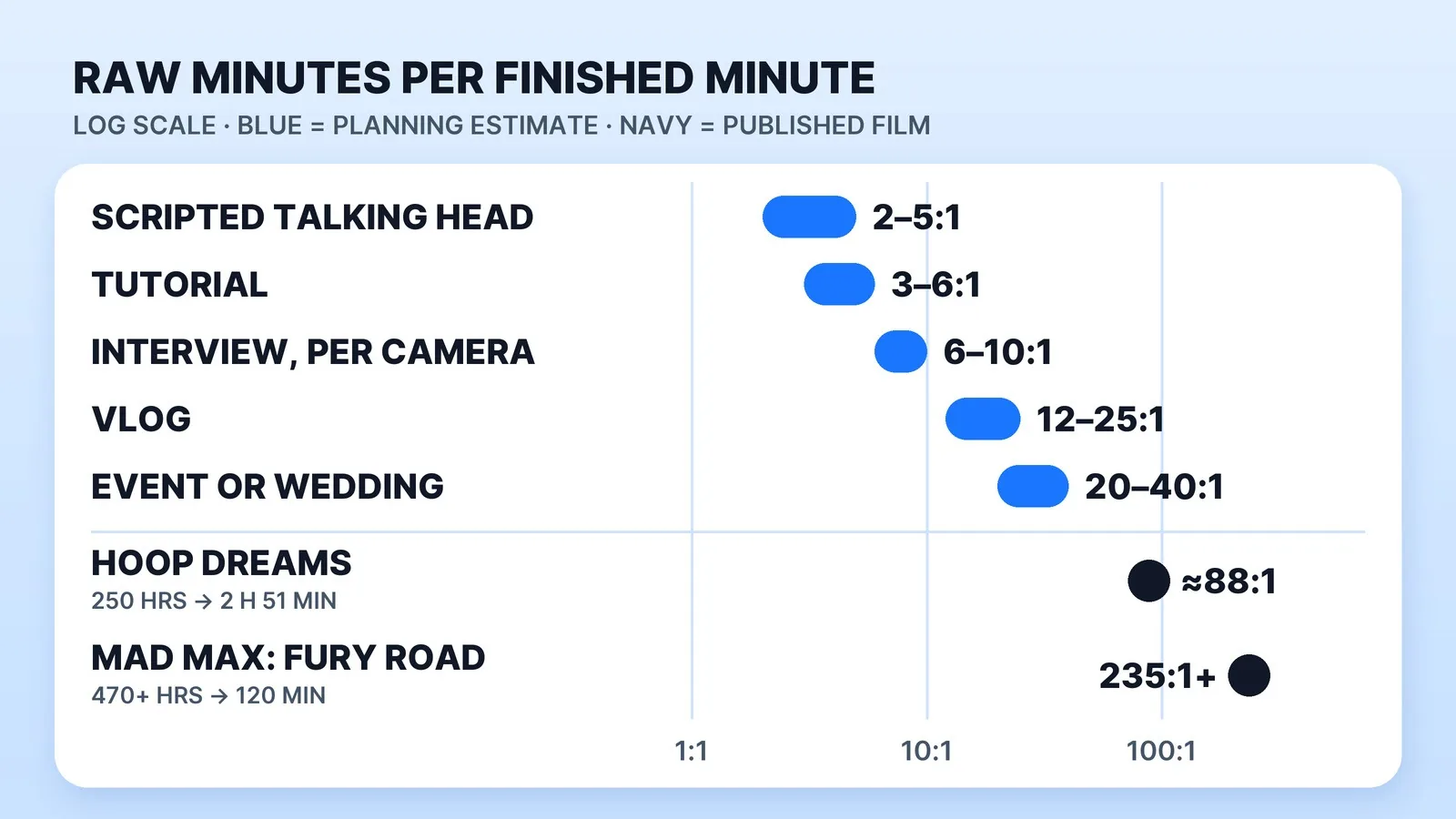 Shooting ratio by format, on a log scale: planning estimates of 2:1–5:1 for a scripted talking head, 3:1–6:1 for a tutorial, 6:1–10:1 for an interview cut down to 10 minutes, 12:1–25:1 for a vlog and 20:1–40:1 for event coverage, set against two published productions, Hoop Dreams at about 88:1 and Mad Max: Fury Road at more than 235:1.