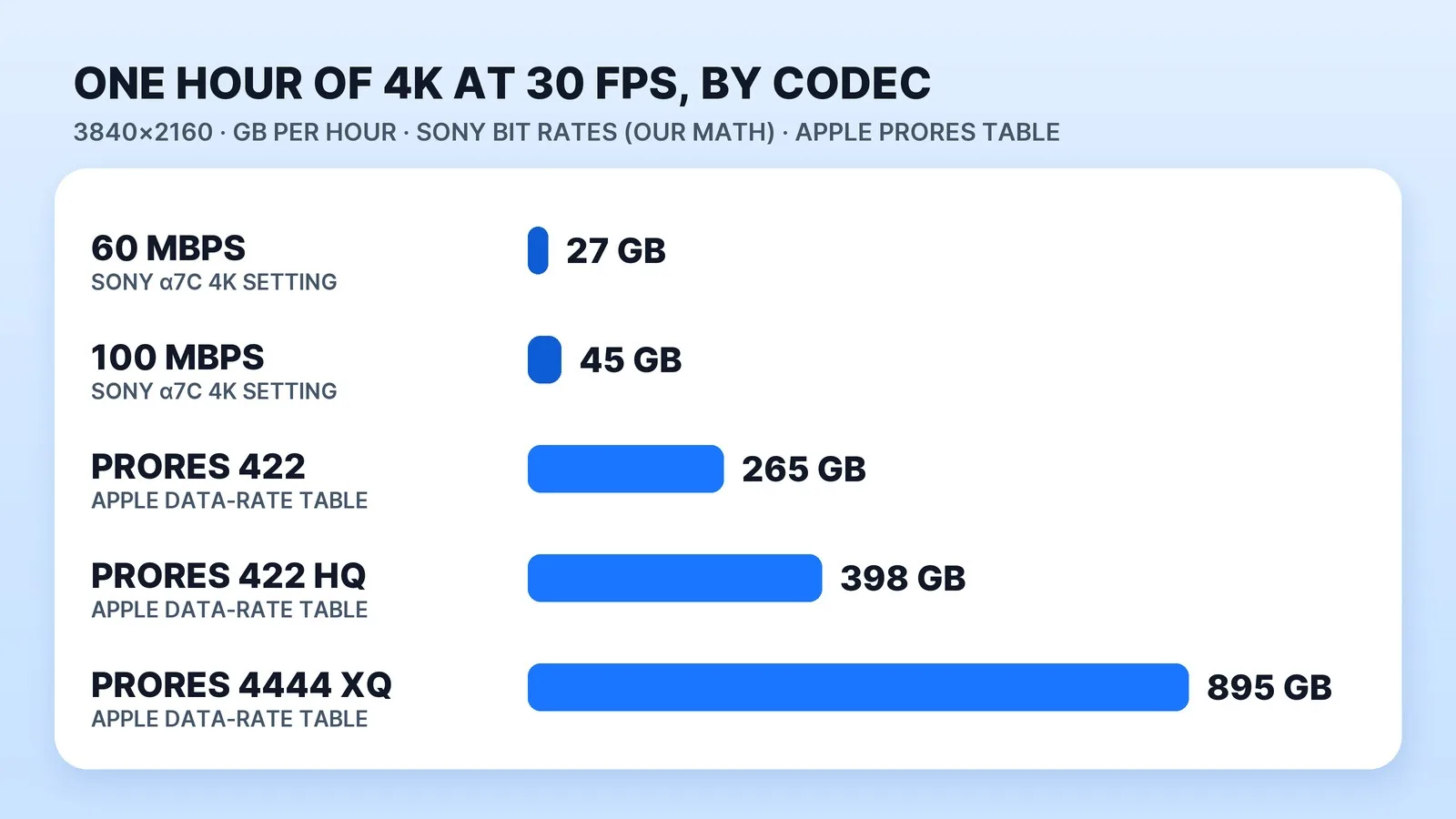One hour of 4K (3840×2160) at 30 fps by codec: about 27 GB at 60 Mbps and 45 GB at 100 Mbps, the two 4K bit rates on Sony's α7C (our arithmetic), against 265 GB in ProRes 422, 398 GB in ProRes 422 HQ and 895 GB in ProRes 4444 XQ on Apple's ProRes data-rate table.