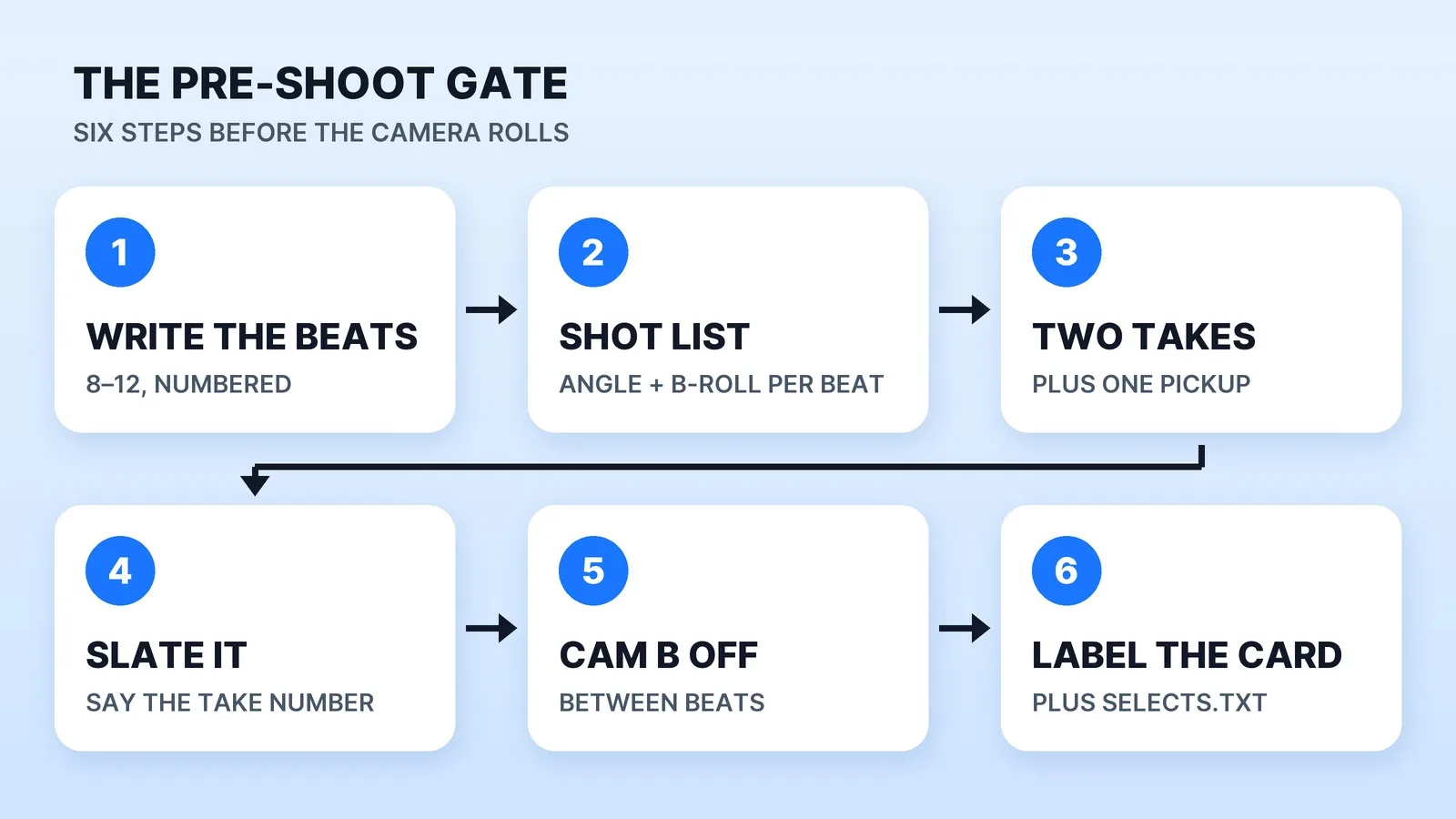 The six-step pre-shoot gate: write 8 to 12 numbered beats, turn them into a shot list, cap each beat at two takes plus one pickup, slate every take, stop the second camera between beats, and label the card with a selects file before it leaves your hands.
