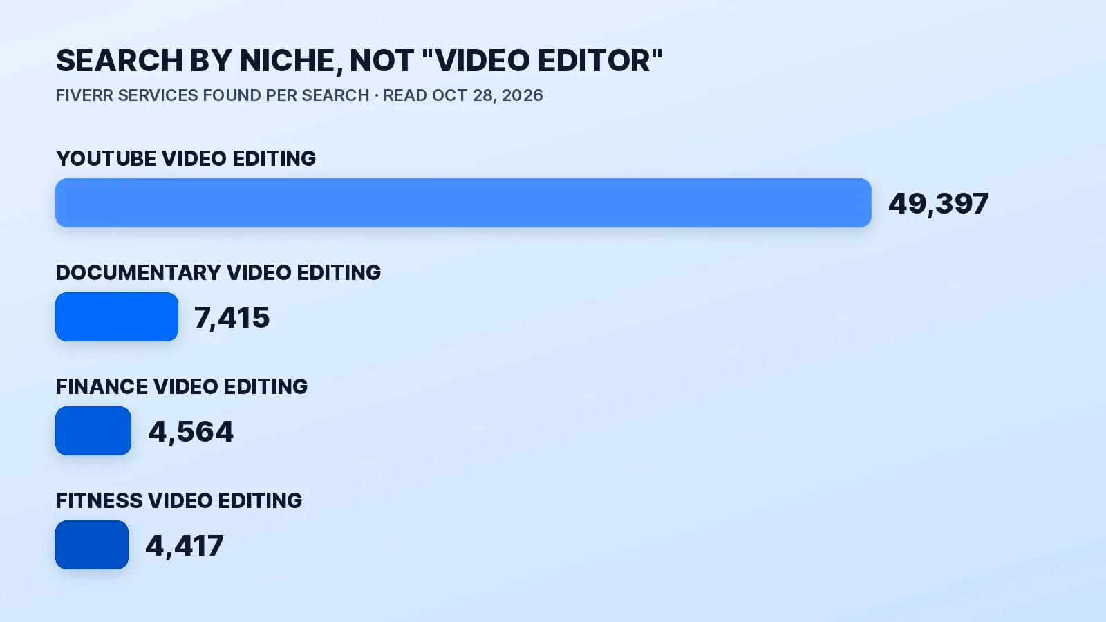 Fiverr search results read on October 28, 2026: "youtube video editing" returned 49,397 services, while niche searches returned 7,415 (documentary), 4,564 (finance) and 4,417 (fitness), so searching by your niche cuts the list you have to read by roughly 85 to 91 percent.