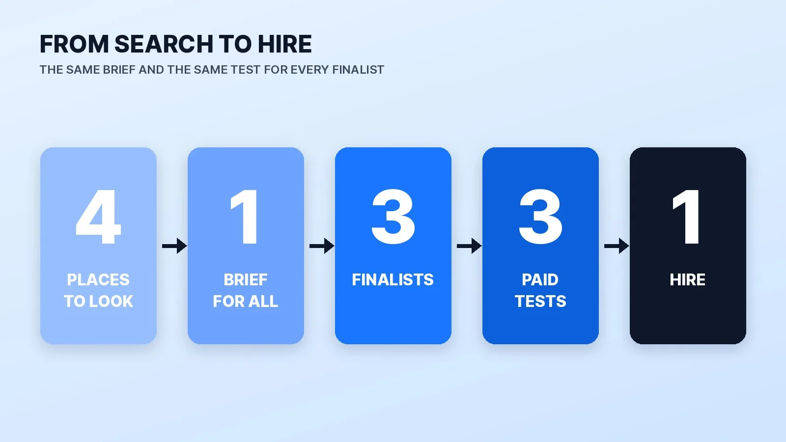 From search to hire: look in 4 places, send 1 brief to everyone, pick 3 finalists, run 3 paid tests on the same raw footage, and hire 1 editor, the one whose test cut needed the fewest notes.