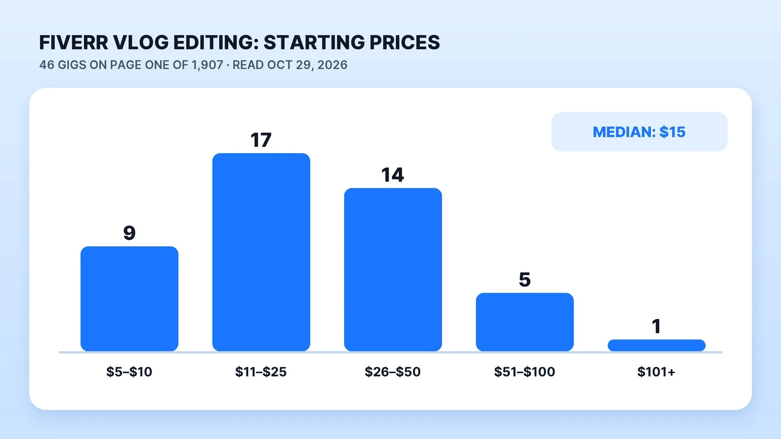 Starting prices of the 46 vlog editing gigs on page one of Fiverr's search, read October 29, 2026: 9 start at $5–$10, 17 at $11–$25, 14 at $26–$50, 5 at $51–$100 and 1 above $100. The median is $15, across 1,907 services.