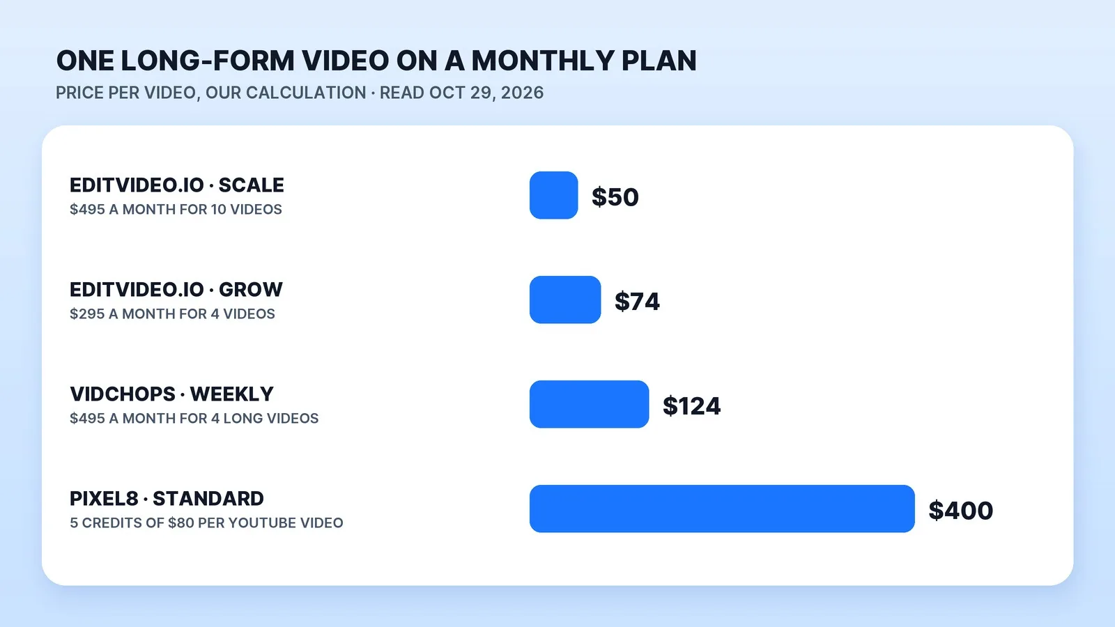 What one long-form video costs on a monthly editing plan at published prices, read October 29, 2026 (our calculation): about $50 on Editvideo.io's $495 plan for 10 videos, $74 on its $295 plan for 4, $124 on VidChops' $495 plan for 4 long videos, and $400 on Pixel8's Standard plan, where a YouTube video uses 5 credits of $80.
