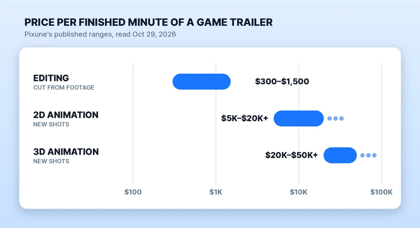 Pixune's published price per finished minute of a game trailer, read October 29, 2026: compositing and editing $300–$1,500, 2D animation $5,000–$20,000 and up, and 3D animation $20,000–$50,000 and up. Cutting footage that already exists costs a fraction of making new shots.