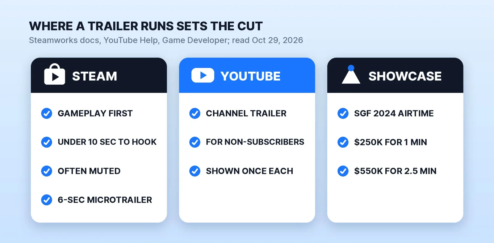 Three places a trailer plays and what each asks of the edit. Steam: gameplay first, a shopper may give it under 10 seconds, often muted, and a 6-second microtrailer is built from the first video. YouTube: the channel trailer shows to people who haven't subscribed, once. A showcase: Summer Game Fest's reported 2024 rates were $250,000 to air one minute and $550,000 for two and a half.