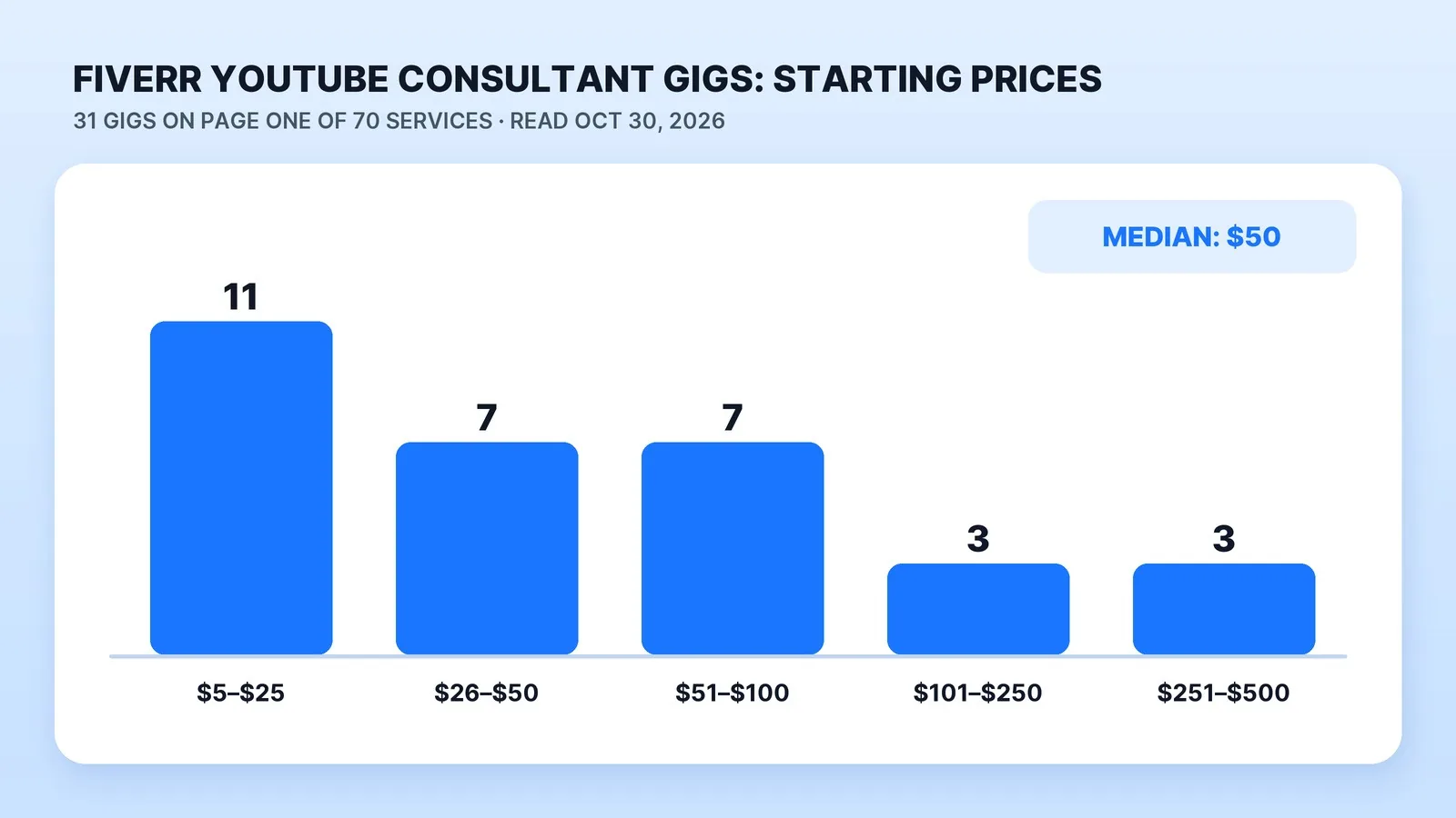 Starting prices of the 31 YouTube consulting, audit and coaching gigs on page one of Fiverr's YouTube consultant results, read October 30, 2026: 11 start at $5–$25, 7 at $26–$50, 7 at $51–$100, 3 at $101–$250 and 3 at $251–$500. The median is $50, across 70 services.
