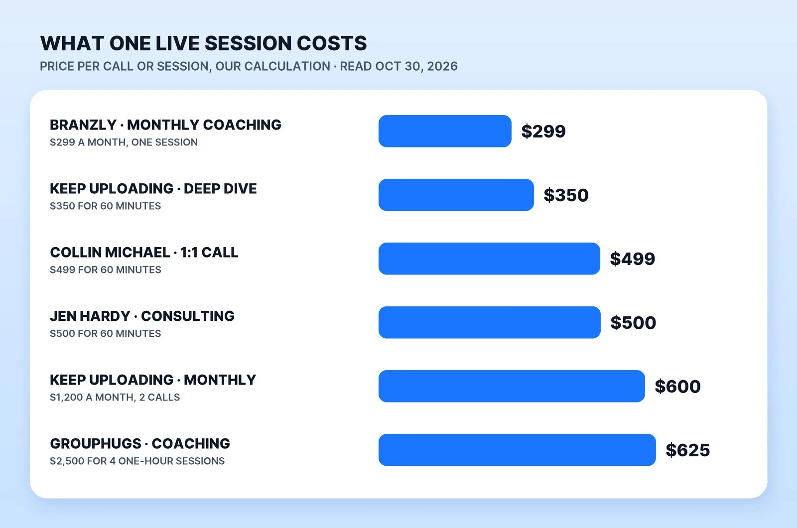 What one live session with a YouTube consultant costs at published prices, read October 30, 2026 (our calculation): $299 on Branzly's monthly plan, $350 for Keep Uploading's deep dive, $499 for Collin Michael's call, $500 for Jen Hardy's call, $600 per call on Keep Uploading's $1,200 monthly plan with two calls, and $625 per session on grouphugs' $2,500 package of four.