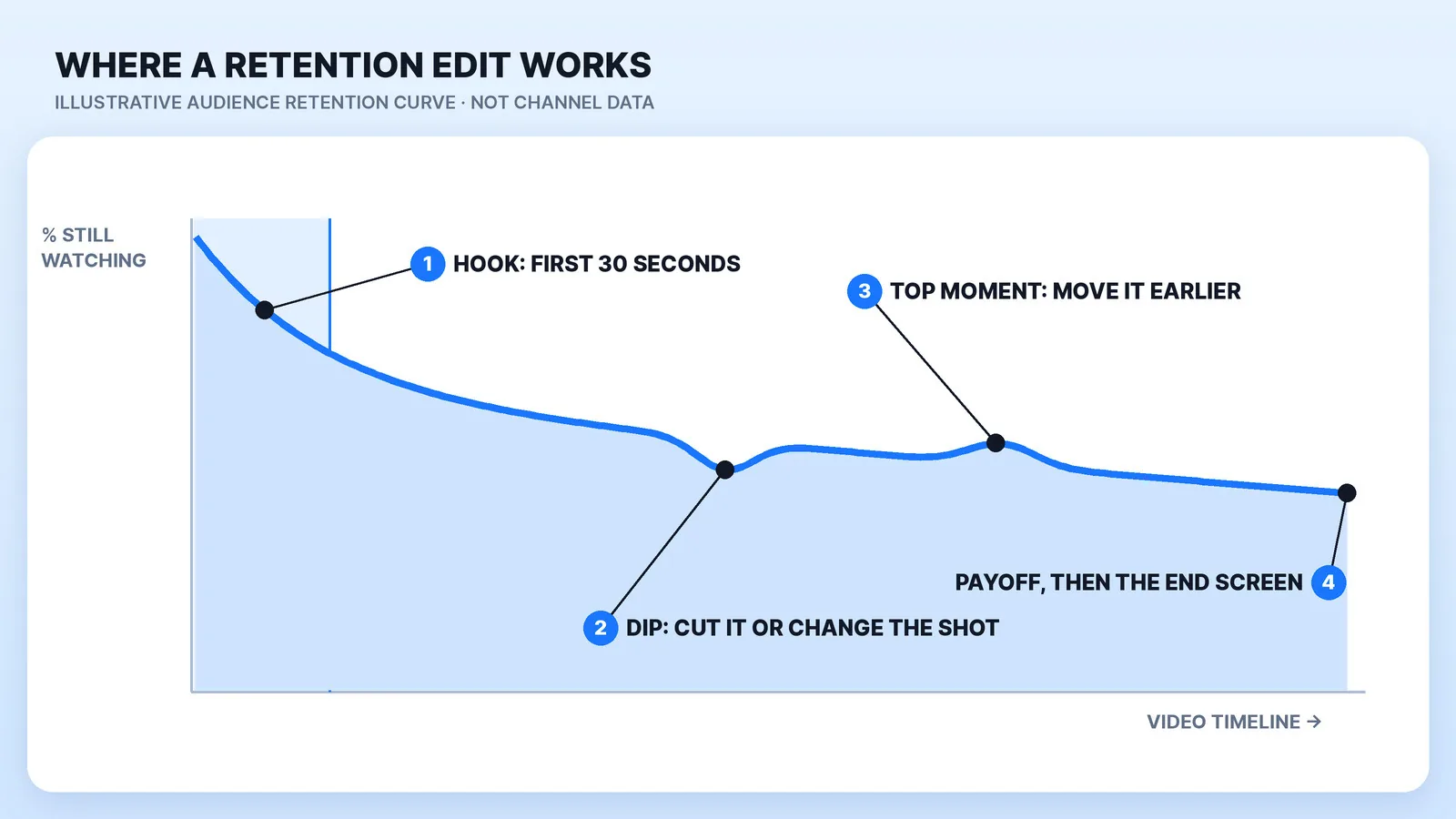 Where each retention edit acts on an illustrative YouTube audience retention curve: the hook works on the first 30 seconds, a dip is cut or covered with a new shot, a late top moment is moved earlier, and the payoff lands before the end screen. The curve is a drawing, not channel data.