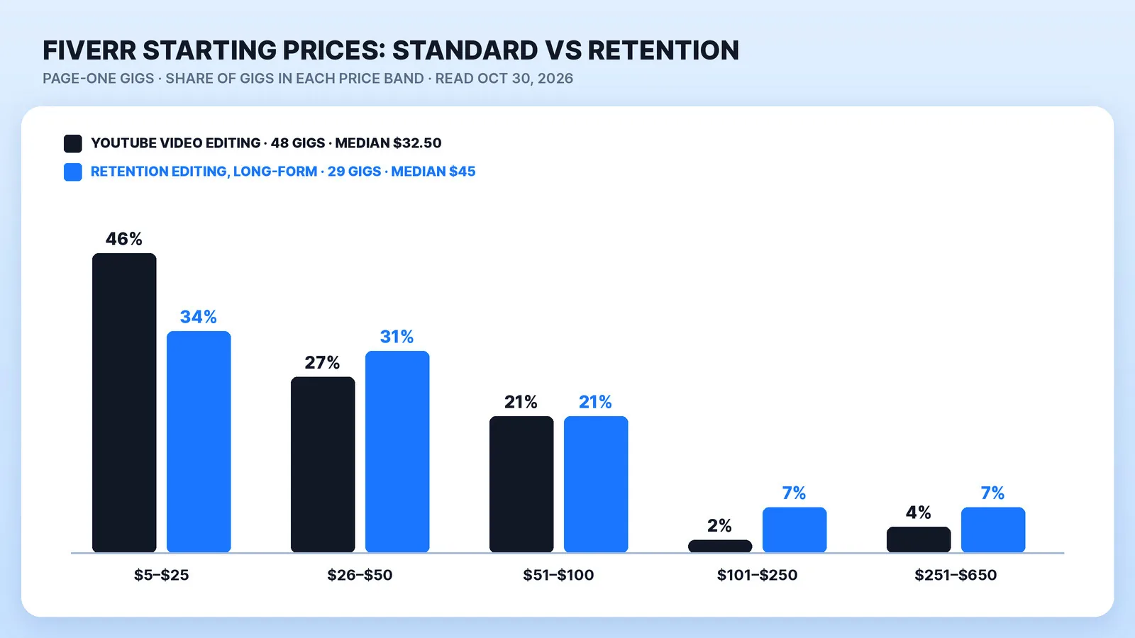 Starting prices of page-one Fiverr gigs, read October 30, 2026: 46% of 48 YouTube video editing gigs start at $5–$25 (median $32.50), against 34% of 29 long-form retention editing gigs (median $45). 14% of the retention gigs start above $100, against 6% of the general editing gigs.