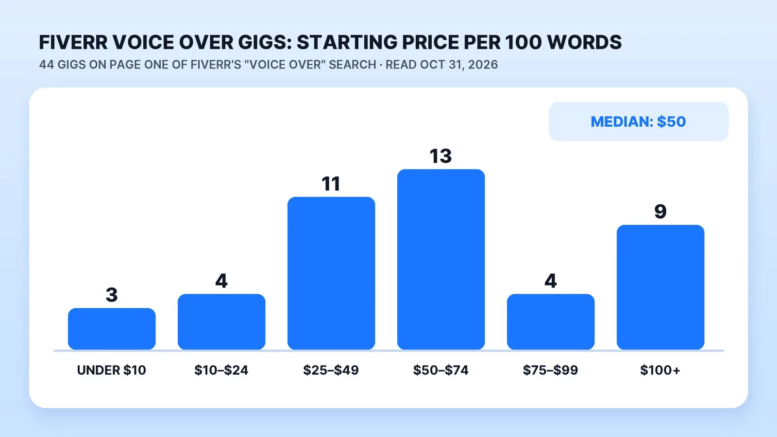 Starting prices of the 44 voice over gigs on page one of Fiverr's "voice over" search, read October 31, 2026 and converted to a price per 100 words: 3 start under $10, 4 at $10–$24, 11 at $25–$49, 13 at $50–$74, 4 at $75–$99 and 9 at $100 or more. The median is $50 per 100 words.