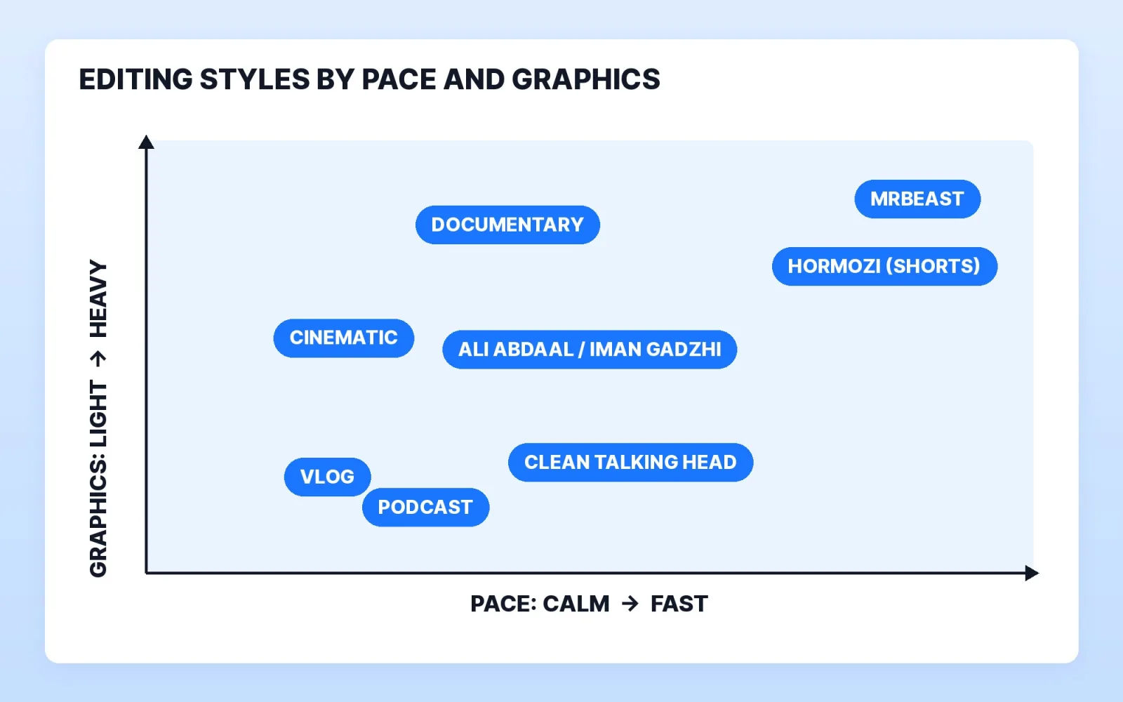 A qualitative map of the eight YouTube editing styles by pace (calm to fast) and amount of graphics (light to heavy): vlog and podcast sit at calm and light, cinematic at calm with moderate graphics, documentary at moderate pace with heavy graphics, clean talking head at fast and light, Ali Abdaal and Iman Gadzhi in the middle, and Hormozi Shorts and MrBeast at fast and heavy. Positions are a guide, not measurements.