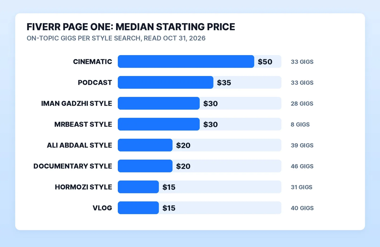 Median starting price of on-topic page-one Fiverr gigs by editing style, read October 31, 2026: cinematic $50 (33 gigs), podcast $35 (33), Iman Gadzhi style $30 (28), MrBeast style $30 (8), Ali Abdaal style $20 (39), documentary style $20 (46), Hormozi style $15 (31) and vlog $15 (40).