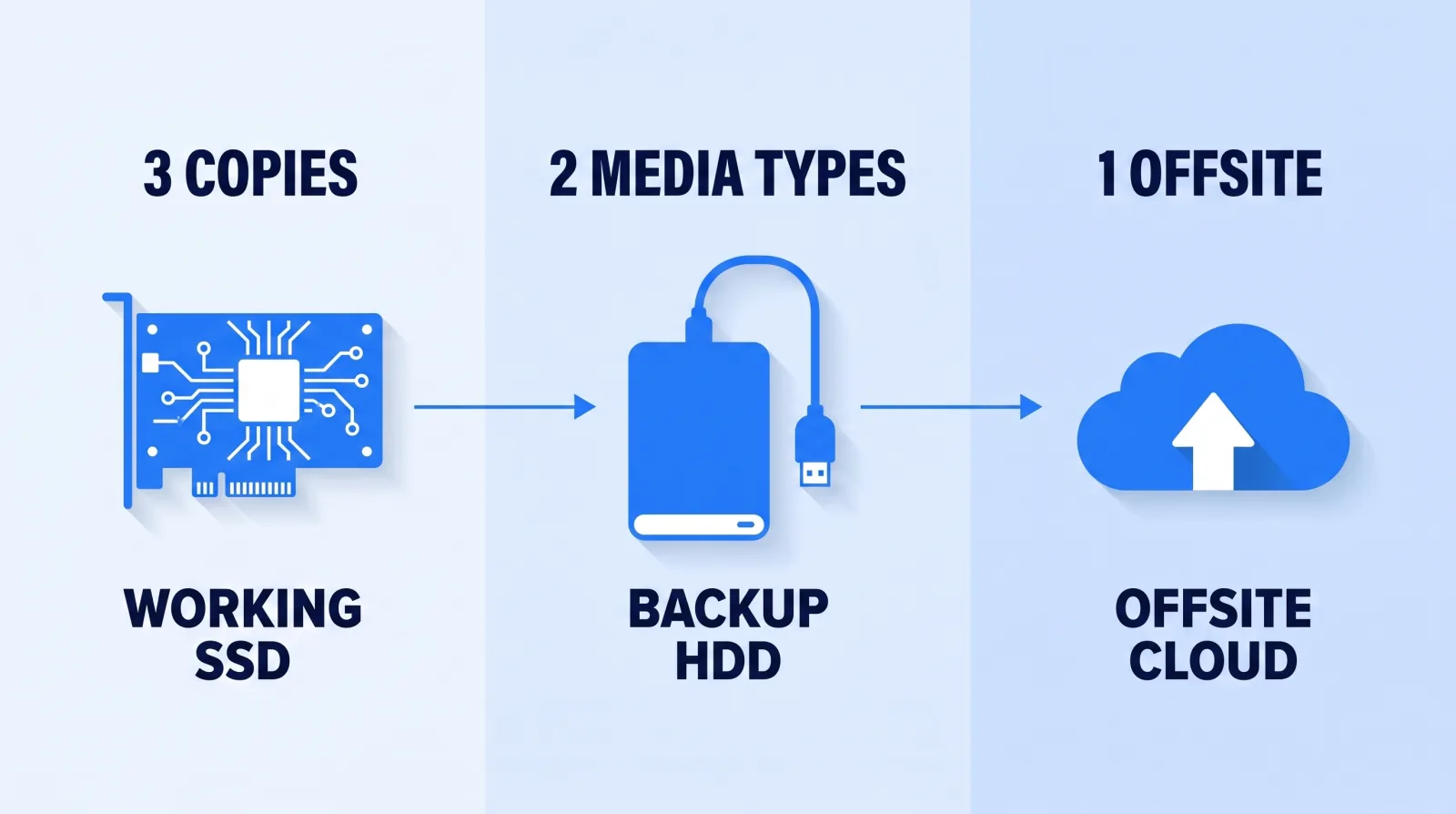 Three copies of every project, on two different media types, with one copy offsite. The working SSD alone is one copy, not a backup.
