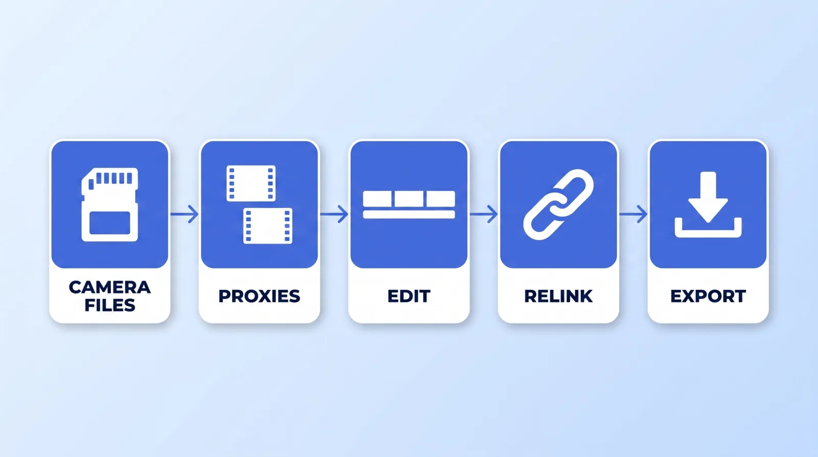 The proxy round-trip: generate low-bitrate copies at ingest, cut against them, relink to the camera originals, then export from the full-resolution media.
