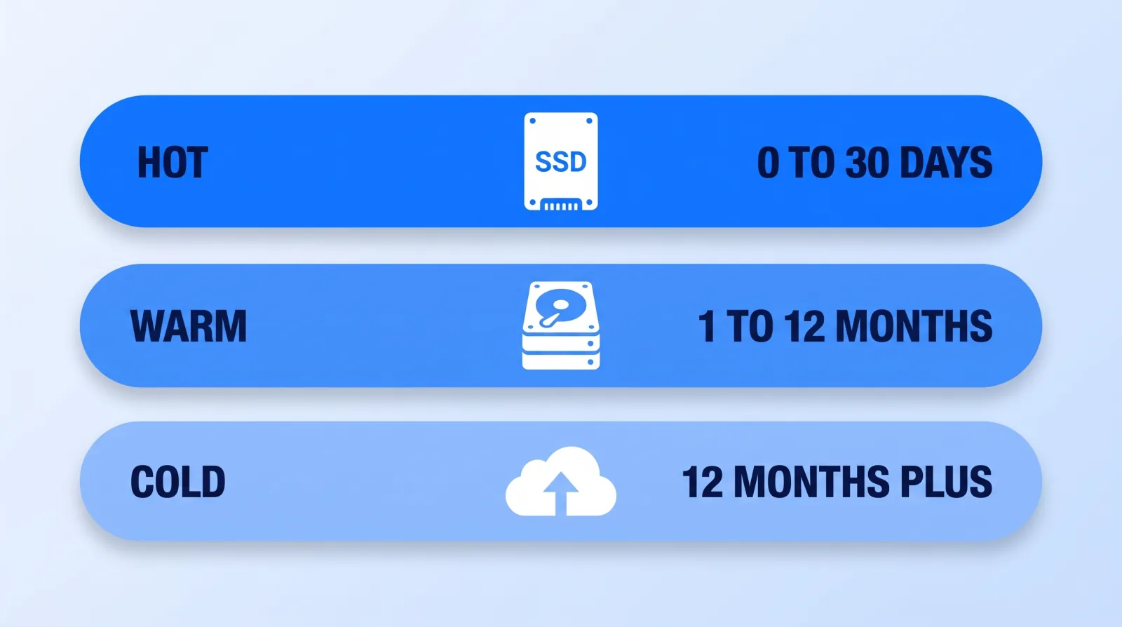 Storage tiers by project age: hot on fast local media for the first 30 days, warm on cheaper spinning disks for up to a year, cold in archive-class cloud storage after that.