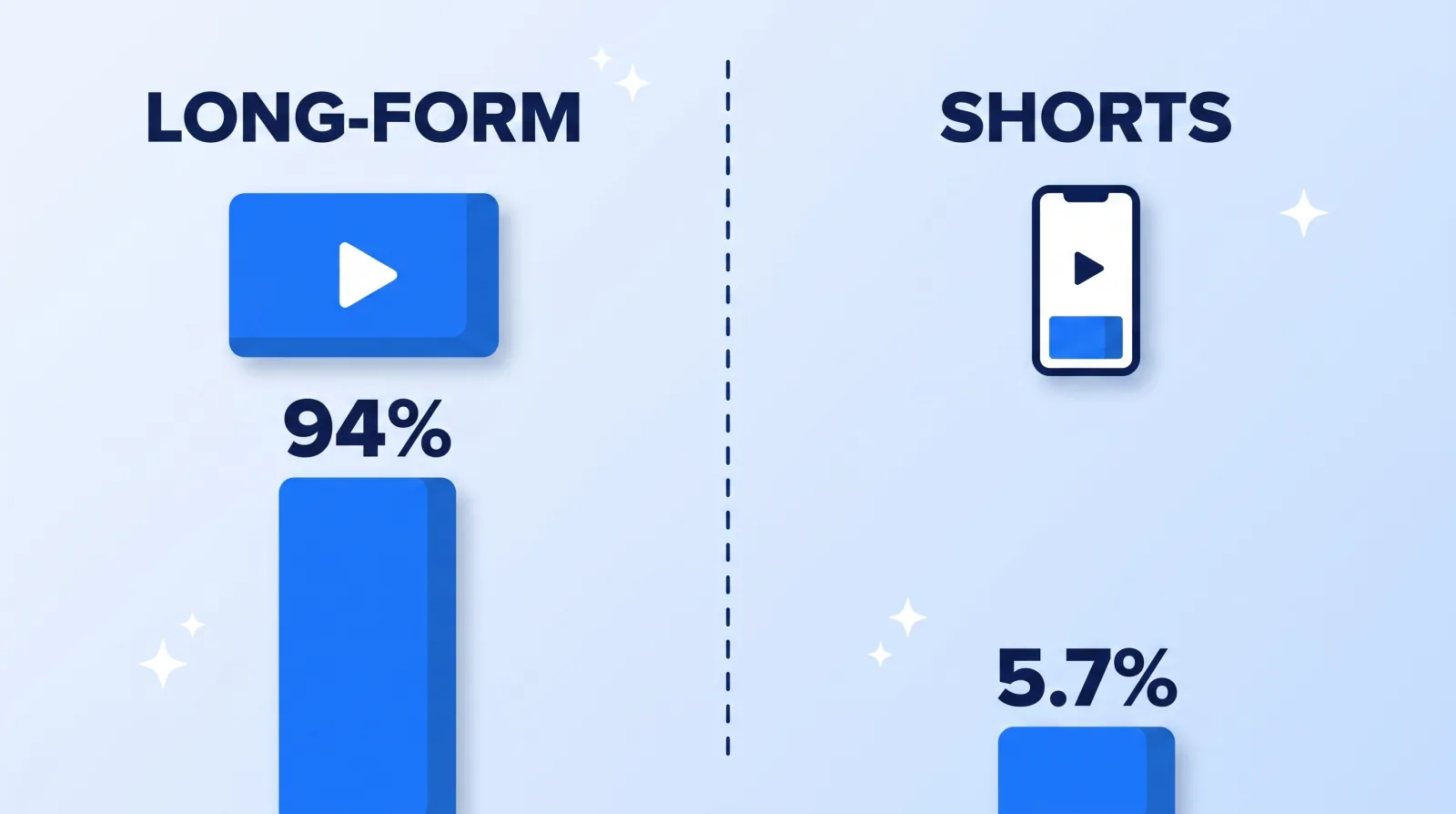 AI engines overwhelmingly cite long-form video: 94% of YouTube citations went to standard uploads versus 5.7% to Shorts.