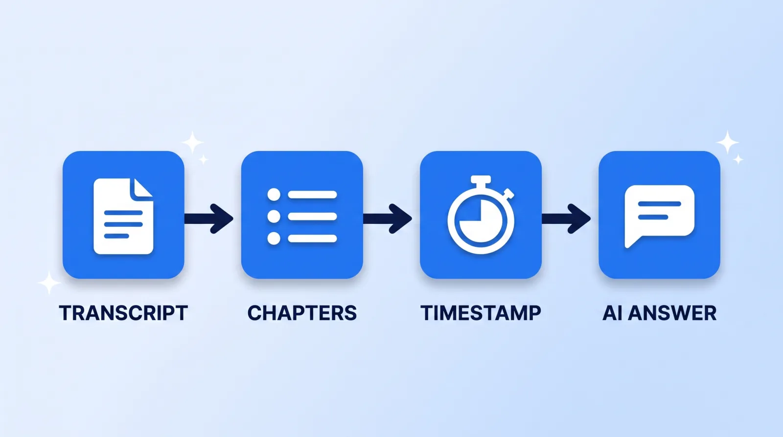 What actually gets cited: the transcript supplies the language, chapters give it structure, timestamps make a passage addressable, and the AI answer links back to that exact second.