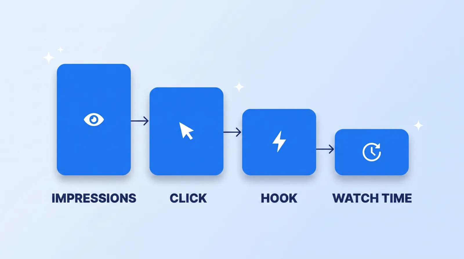 The four things every video has to survive in order: an impression has to become a click, the click has to survive the hook, and the hook has to convert into watch time. Each stage has a different failure mode.